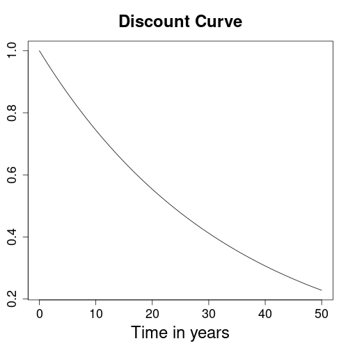 Graph showing a sample discount curve for present value conversion.