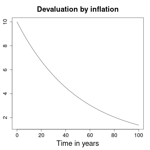 Devaluation of money by inflation.