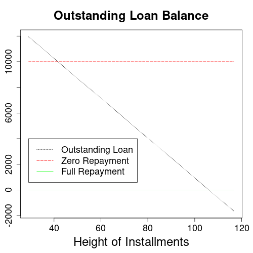 End of term outstanding loan balance over height of installments.