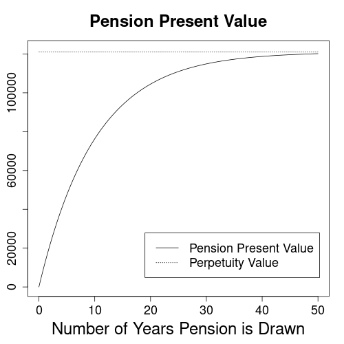 Present value of pension over number of years pension is drawn