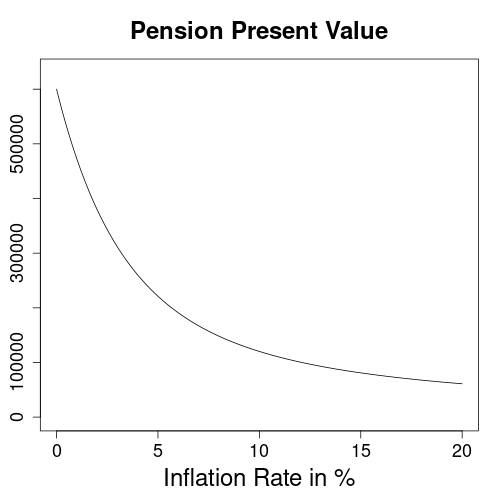Present value of a 50 year pension of $1000 per month over annual inflation