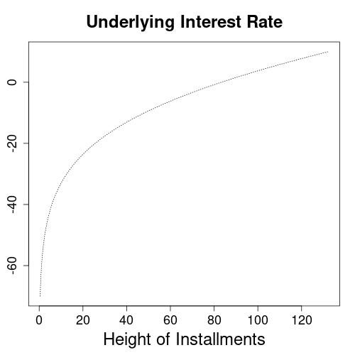 Graph showing the underlying interest rate for different heights of installments.