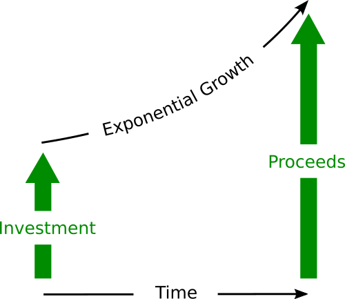 Exponential growth from compound interest.