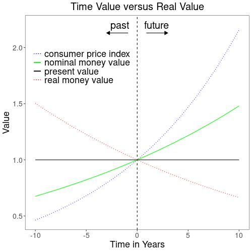 Time value versus real value.