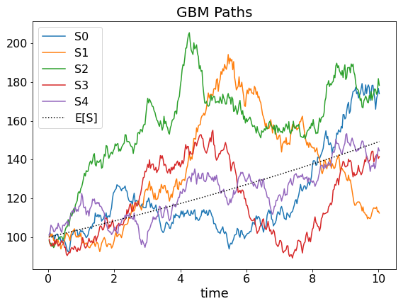 Five GBM paths for monte carlo simulation of returns with expected value as a dotted line.