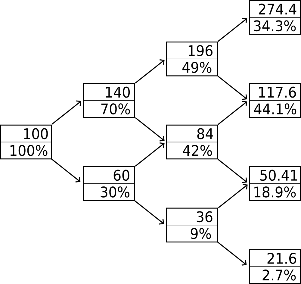 Optimized portfolio in a binomial tree.